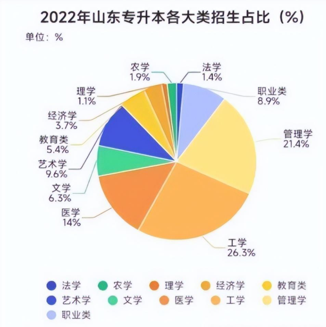 细谈2022年山东专升本政策!2023年会扩招吗?