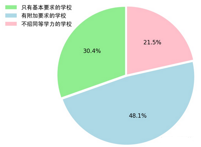 专科生能“直接”考研吗？专升本需要什么方式考研？