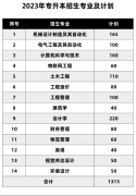 山东专升本||青岛城市学院14个专业计划1315人！